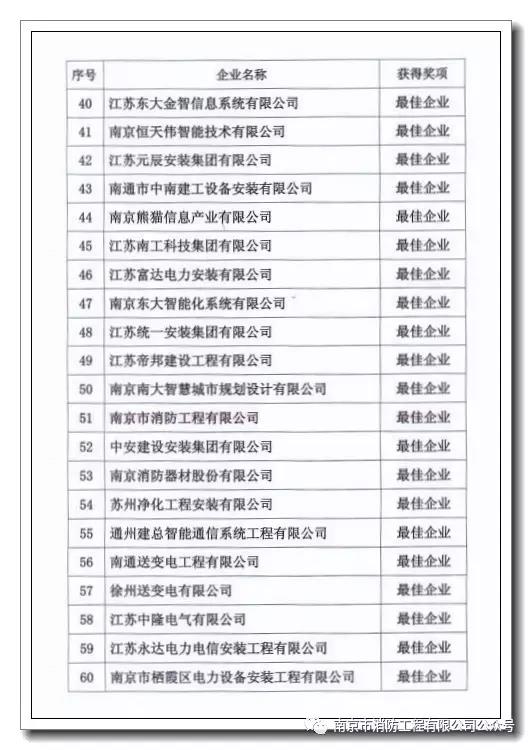 好消息：南京市消防工程有限公司斩获四大重磅荣誉！